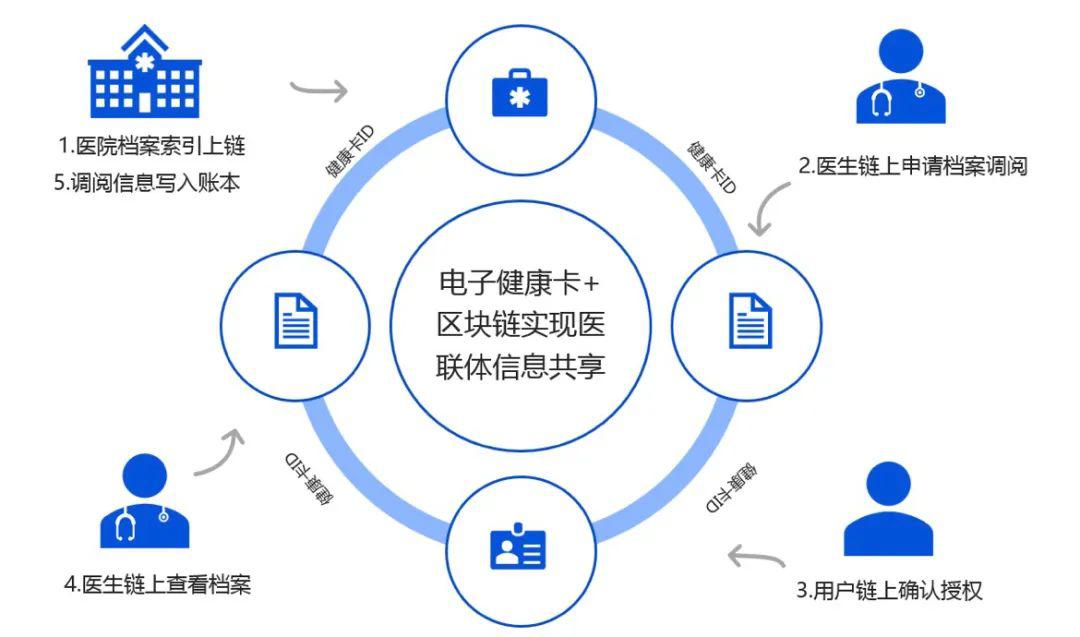 腾讯云区块链:(腾讯区块链的解决方案优势)