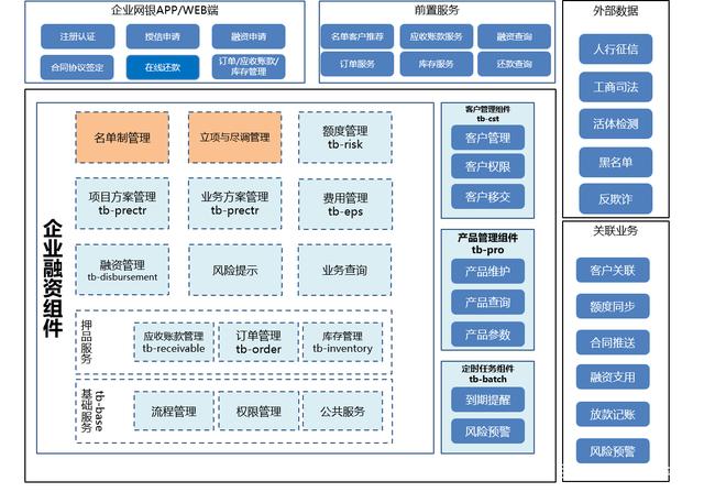 供应链金融子系统:(物流金融与供应链金融的区别与联系)