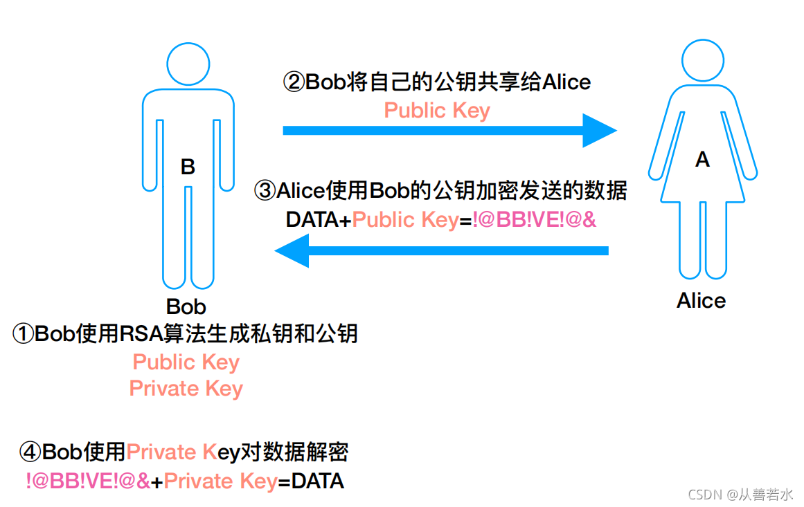 非对称加密:(非对称加密简单例子)