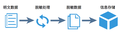 数据脱敏工具:(minitab正版软件多少钱)