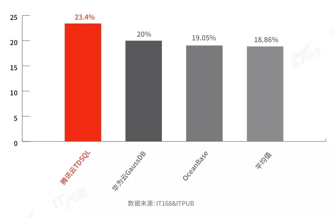 tdsql:(mysql下载)