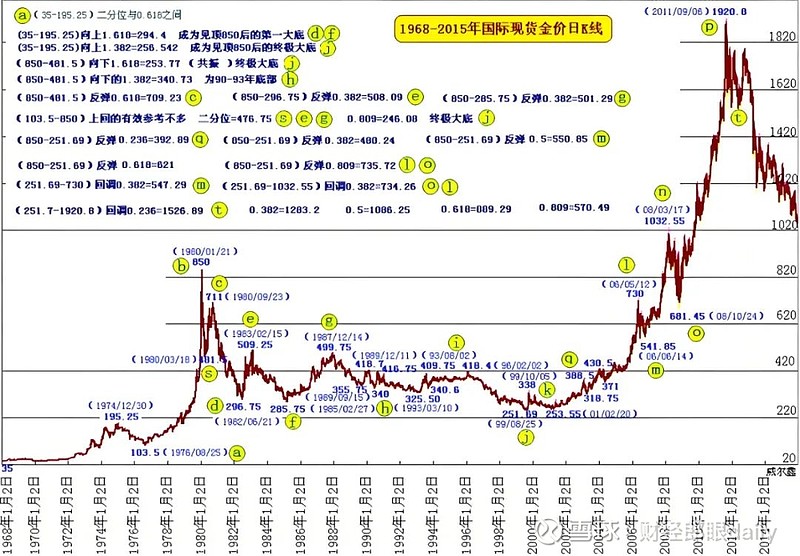 黄金历史价格走势图:(国际黄金历史价格走势图)